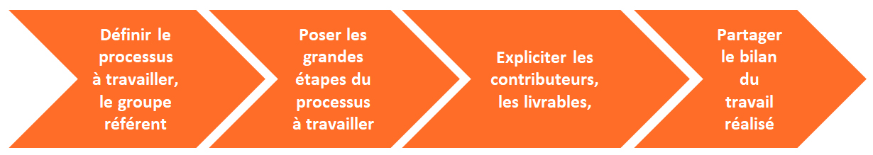 Conseil & Support-Construire notre processus de travail