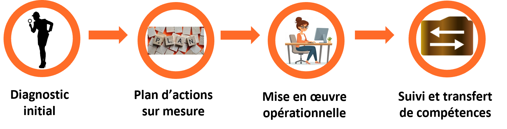 Structurer la fonction RH – Des solutions à temps partagé pour piloter vos Ressources Humaines avec agilité