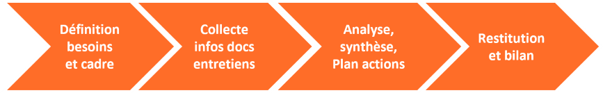 Conseil & Support-Booster la performance commerciale & Développer l&rsquo;autonomie des équipes