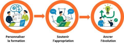 AA-01 – Optimiser l’impact des formations