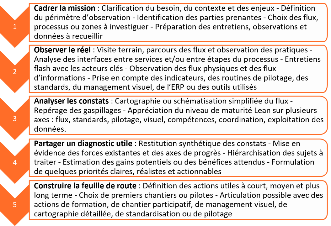 Conseil & Accompagnement-Audit Lean 360°