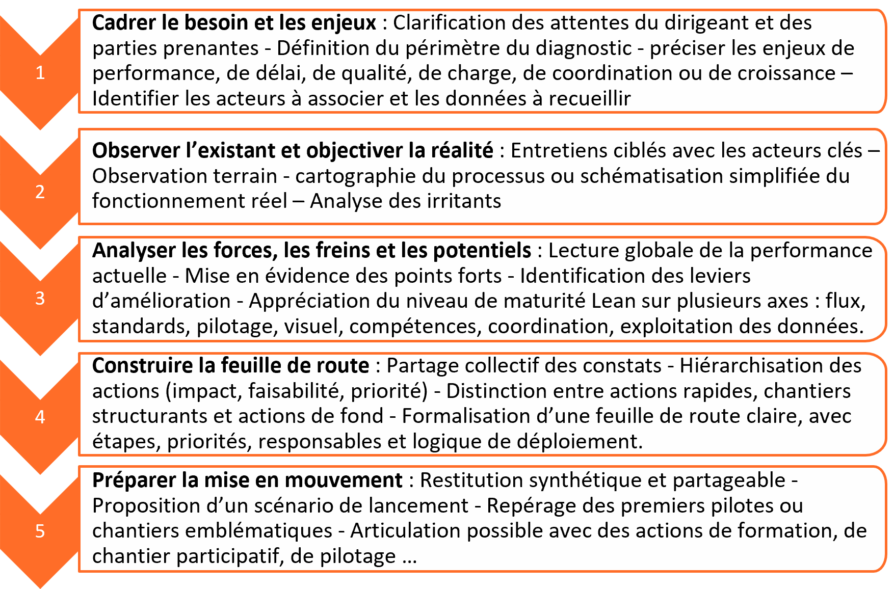 Conseil & Accompagnement-Diagnostic de performance